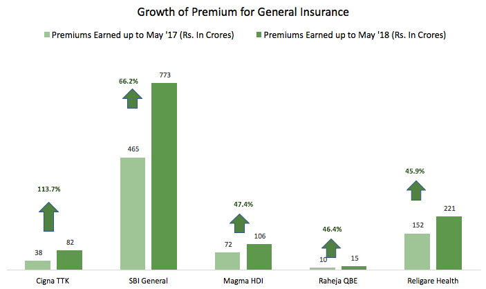 Growth of general insurance business 2018