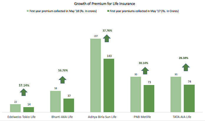 Growth of life insurance business 2018