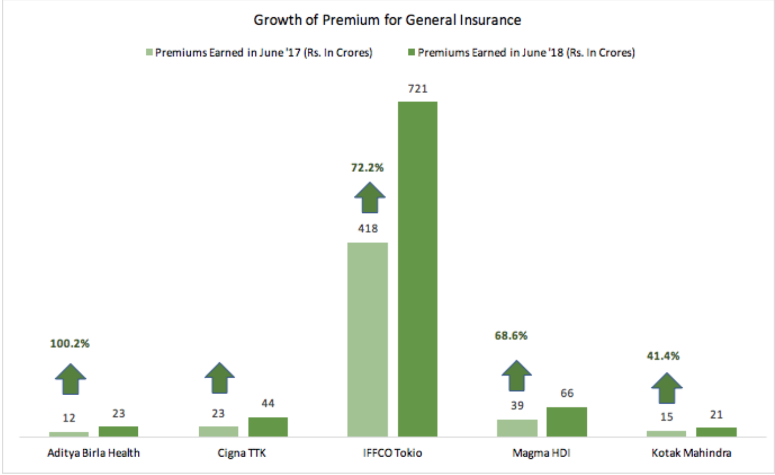 general insurance company performance