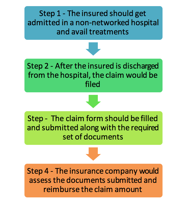 reimbursement claims process