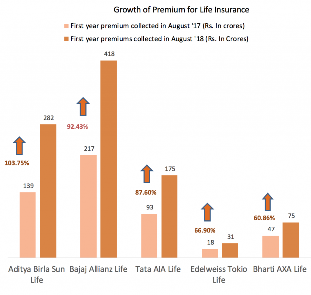 growth of premium for life insurance