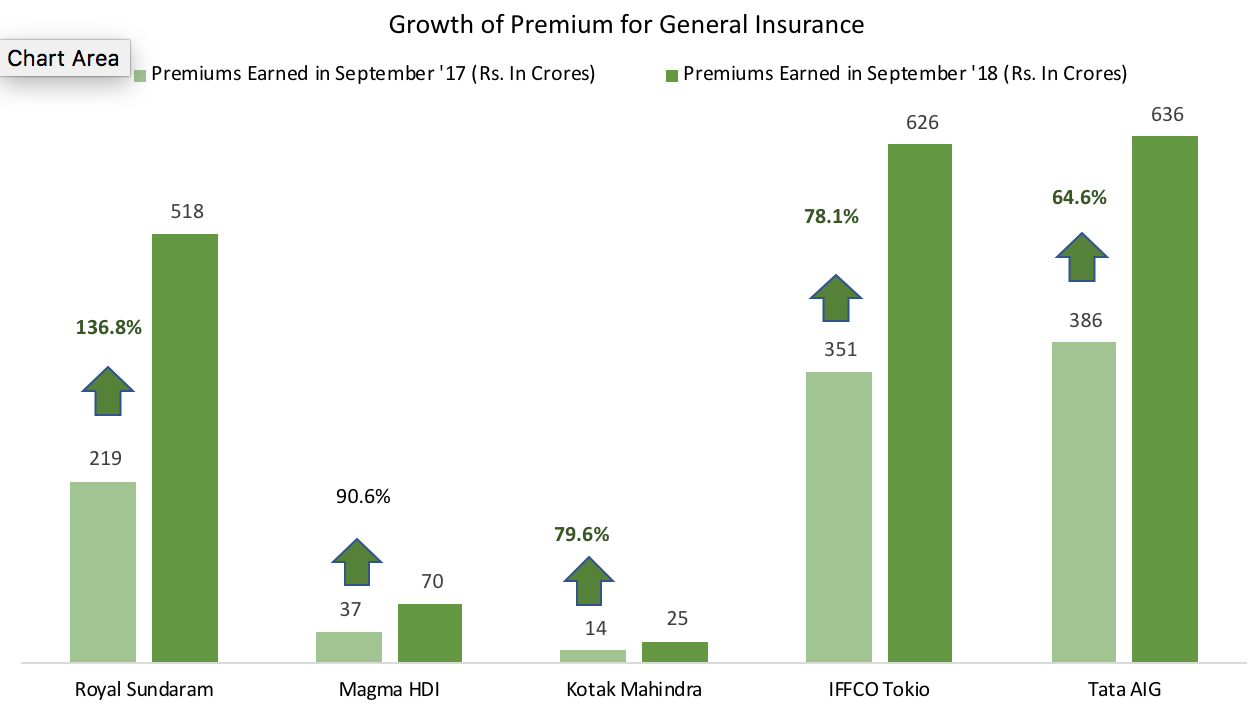 general insurance growth