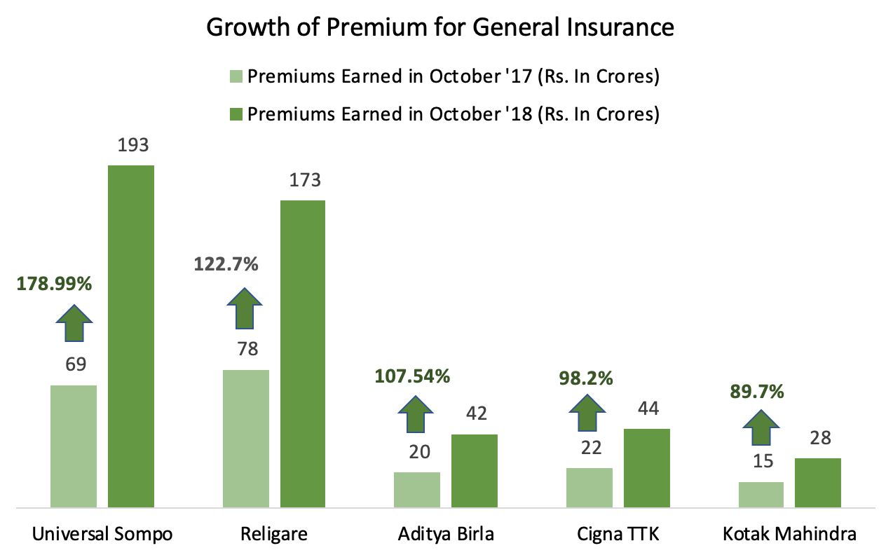 general insurance business growth