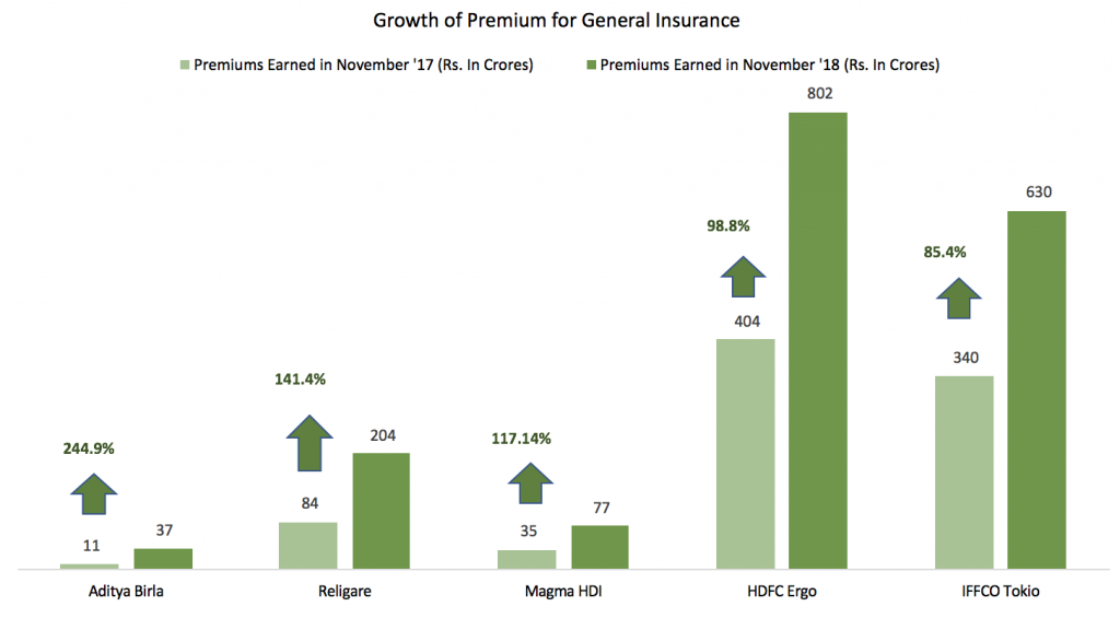 general insurance growth november