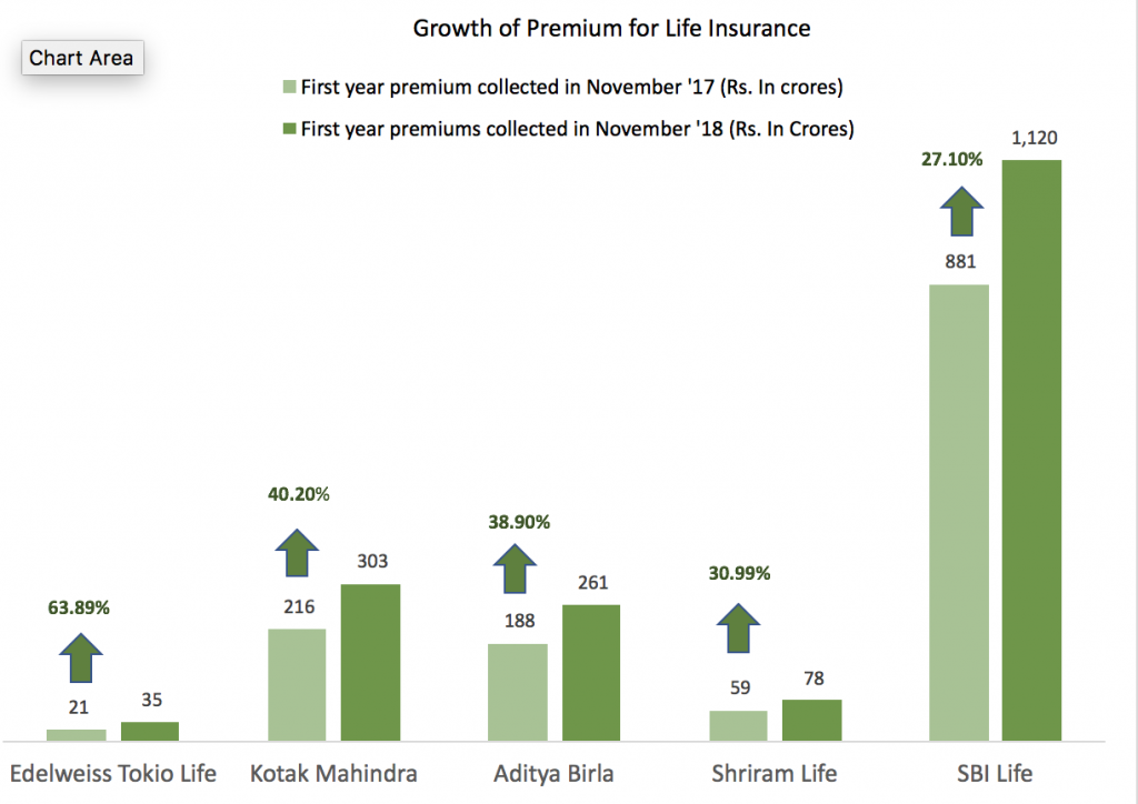 growth of life insurance premium november