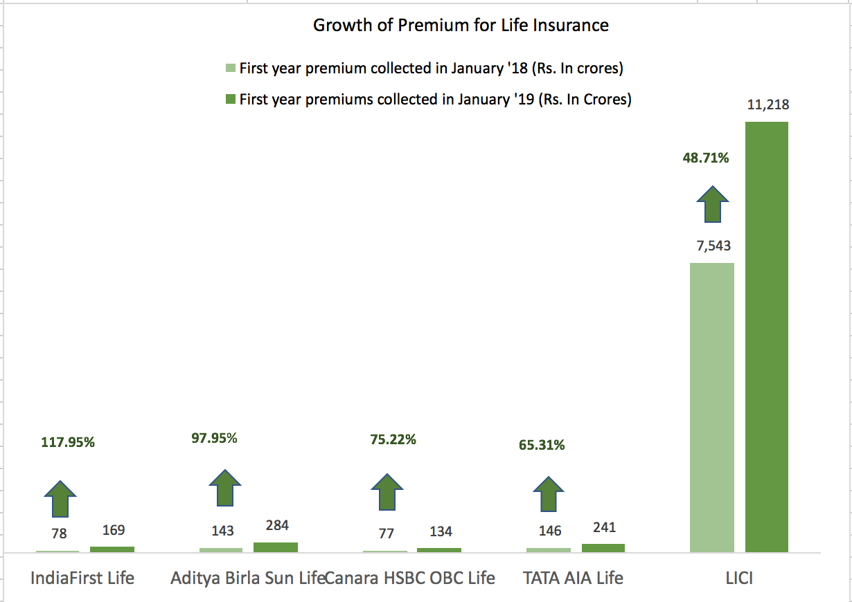 life insurance growth
