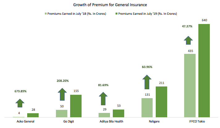 Growth of general insurance business 2019