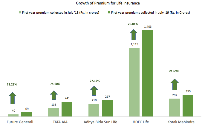 Growth of life insurance business 2019