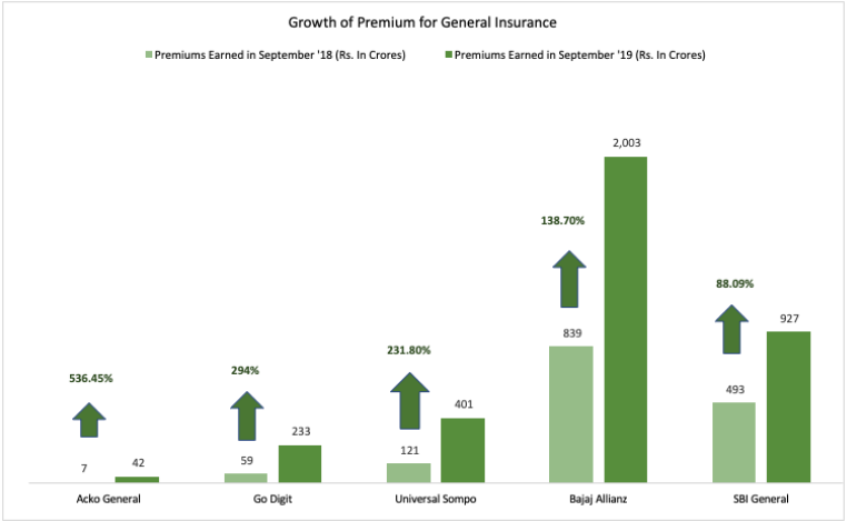 Growth of premium for general insurance