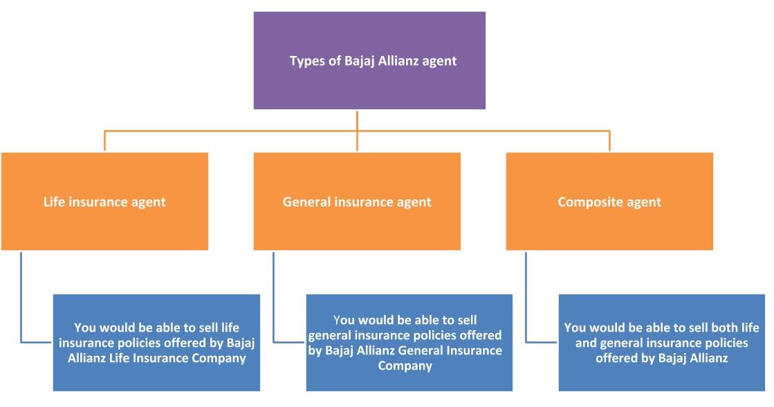 Bajaj Allianz Insurance Agent Commission Structure Life General